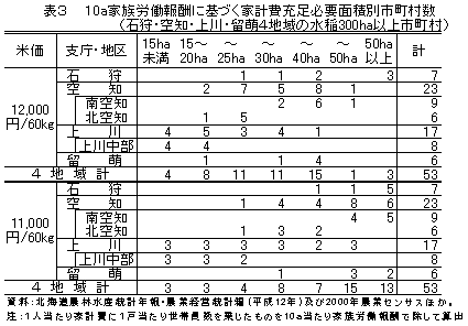 表3.10a家族労働報酬に基づく家計費充足必要面積別市町村数