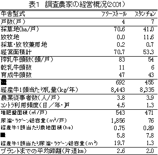 表1 調査農家の経営概況
