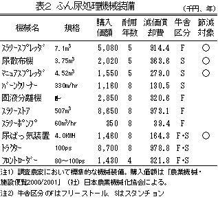表2 ふん尿処理機械装備