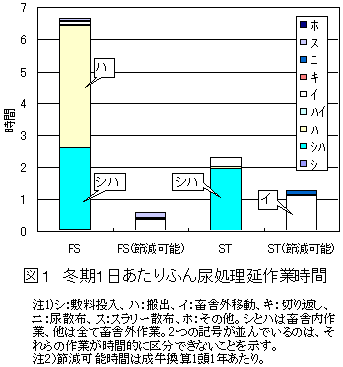図1 冬期1日あたりふん尿処理延作業時間