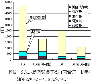 図2 ふん尿処理に要する経営費