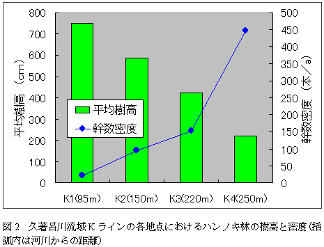 図2 久著呂川流域K ラインの各地点におけるハンノキ林の樹高と密度