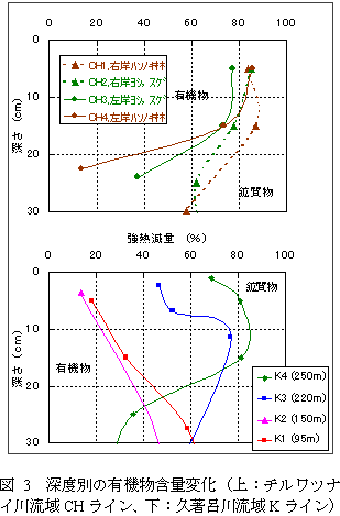 図3 深度別の有機物含量変化