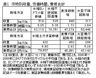 表1 作物別収量、労働時間、費用合計