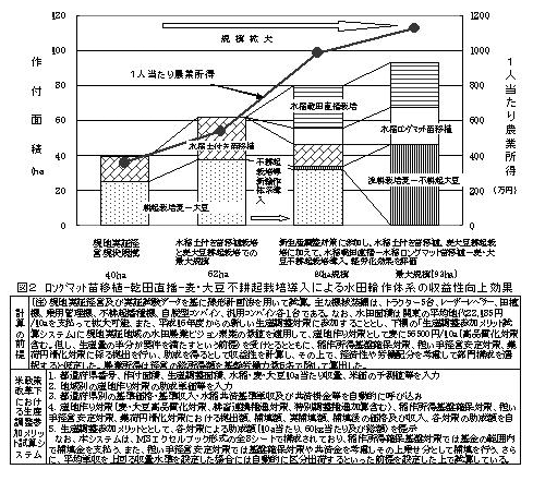 図2 ロングマット苗移植ー乾田直播ー麦・大豆不耕起栽培導入による水田輪作体系の収益性向上効果