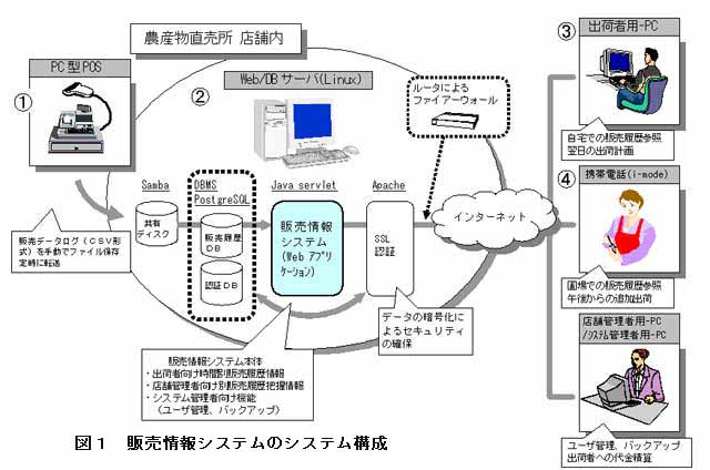 図1 販売情報システムのシステム構成