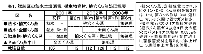 表1.試験区の熱水土壌消毒,微生物資材,植穴くん蒸処理概要