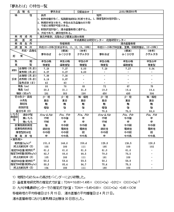 表 「北陸187号」の特性一覧