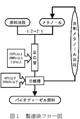 図1 製造法フロー図