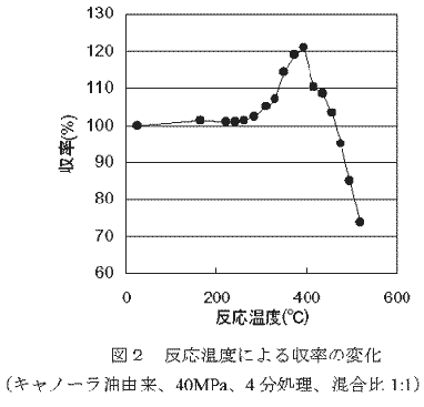 図2 反応温度による収率の変化