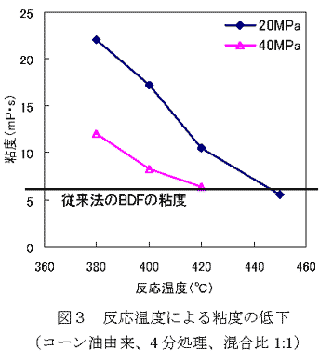 図3 反応温度による粘度の低下