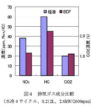 図4 排気ガス成分比較