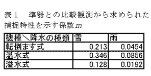 表1 準器との比較観測から求められた捕捉特性を示す係数m