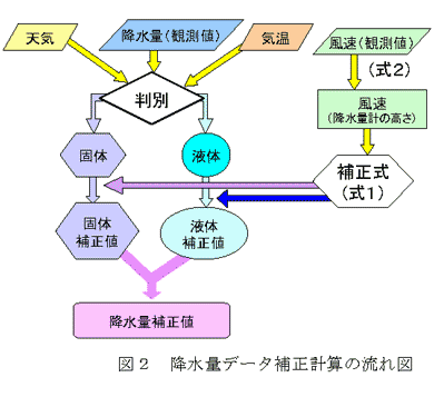 図2 降水量データ補正計算の流れ図 width=