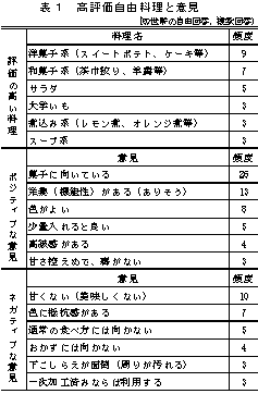 表1 高評価自由料理と意見
