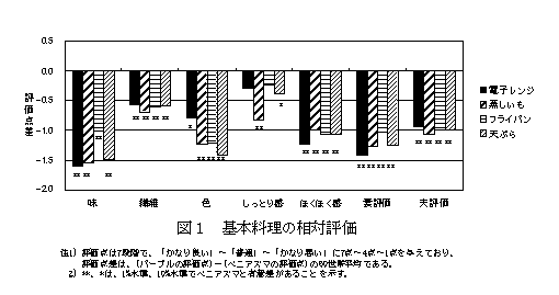 図1 基本料理の相対評価