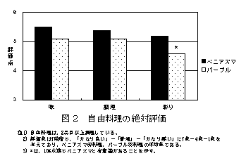 図2 自由料理の絶対評価