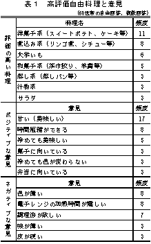 表1 高評価自由料理と意見