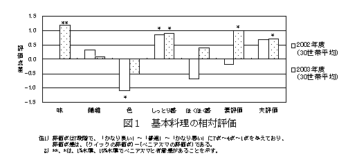 図1 基本料理の相対評価