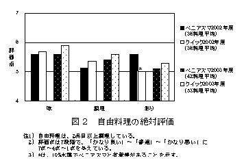 図2 自由料理の絶対評価