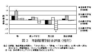 図3 年齢階層別総合評価(相対)