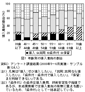 図1 年齢別の導入意向の割合