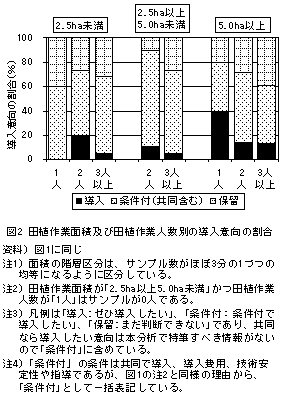 図2 田植作業面積及び田植作業人数別の導入意向の割合