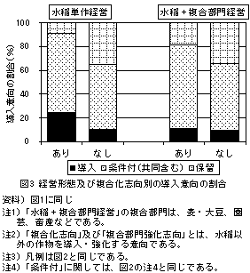 図3 経営形態及び複合化志向別の導入意向の割合