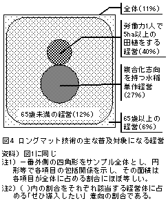 図4 ロングマット技術の主な普及対象になる経営
