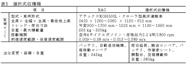 表1 選択式収穫機