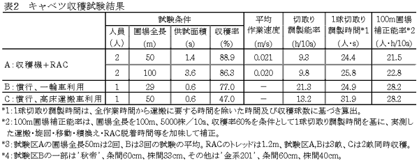 表2 キャベツ収穫試験結果