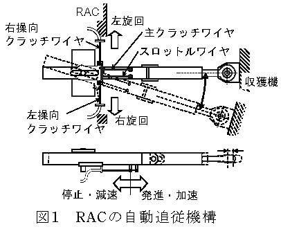 図1 RACの自動追従機構