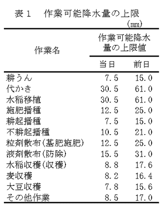 表1 作業可能降水量の上限