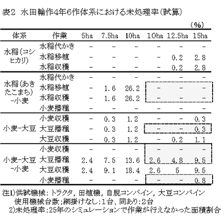 表2 水田輪作4年6作体系における未処理率(試算)