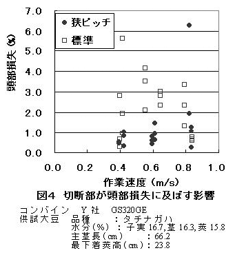図4 切断部が頭部損失に及ぼす影響