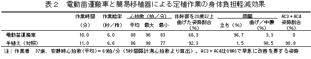 表2 電動苗運搬車と簡易移植器による定植作業の身体負担軽減効果