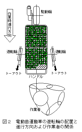 図2 電動苗運搬車の遊転輪の配置と進行方向および作業者の関係