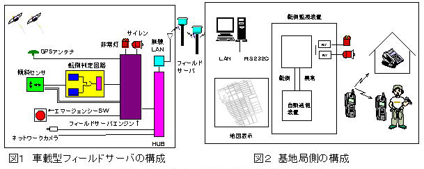 図1 車載型フィールドサーバの構成 図2 基地局側の構成