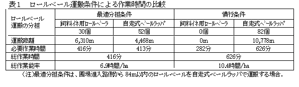 表1 ロールベール運搬条件による作業時間の比較