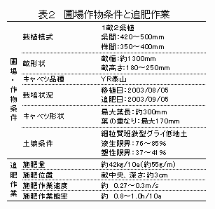 表2 圃場作物条件と追肥作業