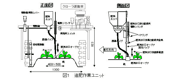 図1 追肥作業ユニット