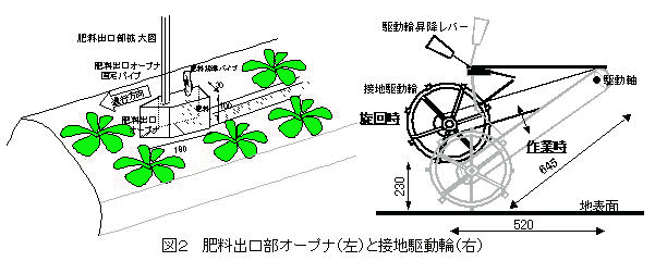 図2 肥料出口部オープナ(左)と接地駆動輪(右)