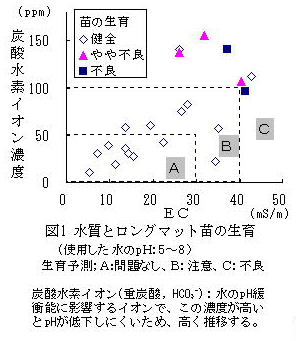 図1 水質とロングマット苗の生育