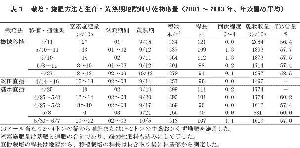 表1 栽培・施肥方法と生育・黄熟期地際刈り乾物収量(2001?2003年、年次間の平均)