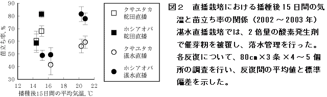 図2 直播栽培における播種後15日間の気温と苗立ち率の関係(2002?2003年)