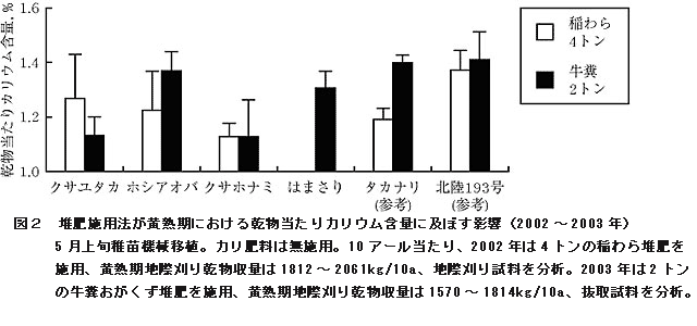 図2 堆肥施用法が黄熟期における乾物当たりカリウム含量に及ぼす影響(2002?2003年)