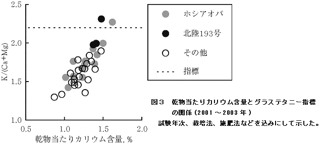図3 乾物当たりカリウム含量とグラステタニー指標の関係(2001?2003年)