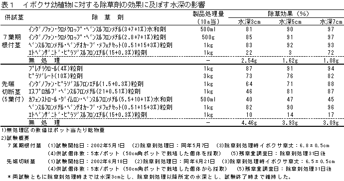表1 イボクサ幼植物に対する除草剤の効果に及ぼす水深の影響