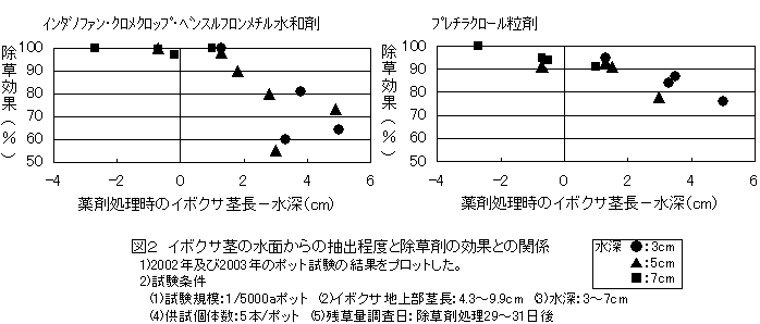 図2 イボクサ茎の水面からの抽出程度と除草剤の効果との関係