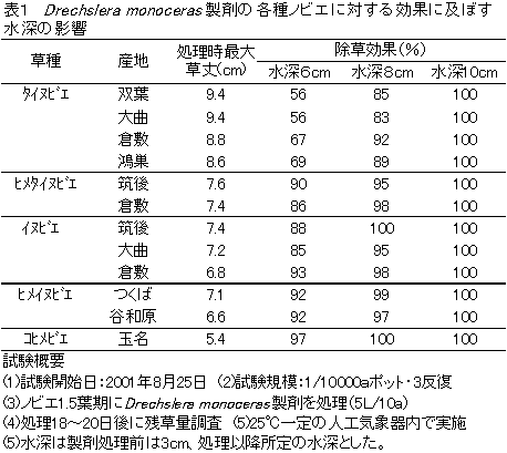 表1 Drechslera monoceras製剤の各種ノビエに対する効果に及ぼす水深の影響